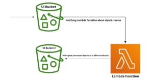 avoid s3 lambda infinite loop by using 2 buckets