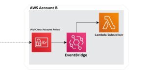 aws-account-b-cross-account-event-bridge