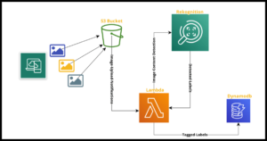 aws rekognition based serverless image detection with s3 and lambda in python using cloudformation