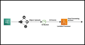 configuring-an-s3-bucket-to-send-events-to-a-lambda-destination-for-processing
