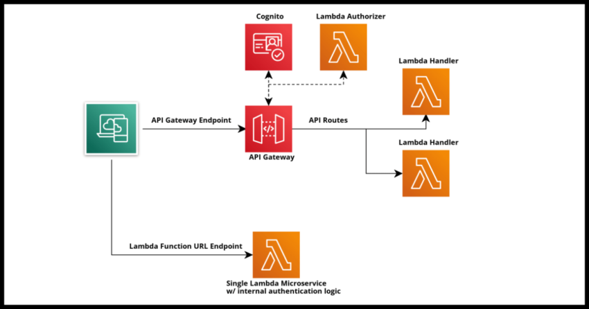configuring-and-reviewing-the-new-lambda-function-urls-feature-in-aws