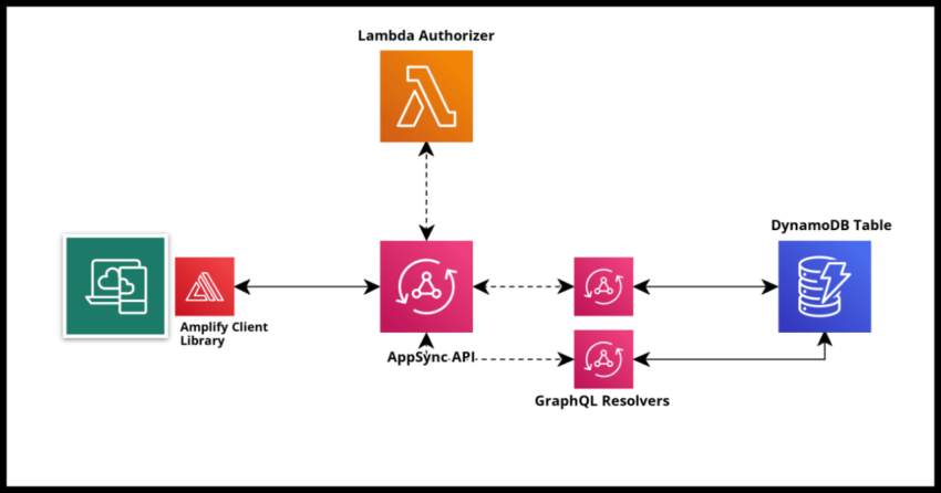 how to implement a lambda authorizer for an aws appsync api and invoke the api with the required authorization token