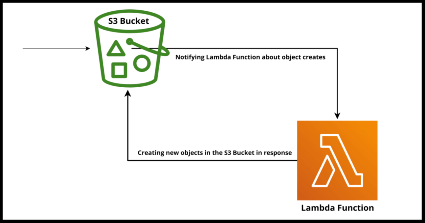 how to quickly resolve an infinite loop condition between an s3 bucket and a lambda and avoid this in the future