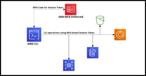 how to setup iam multifactor authentication mfa for the aws cli