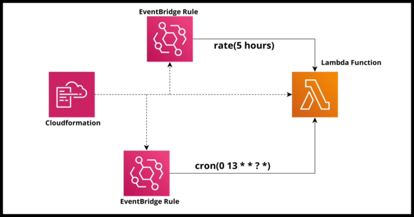 running a lambda on a schedule using eventbridge cron and rate expressions