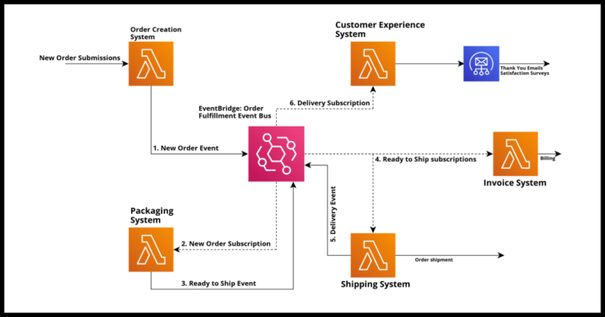 simulating an order fulfillment system with aws eventbridge and lambdas